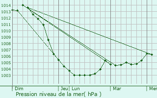 Graphe de la pression atmosphrique prvue pour Saint-Sylvain-d