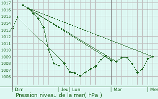 Graphe de la pression atmosphrique prvue pour Montchal