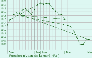 Graphe de la pression atmosphrique prvue pour Ecaussinnes