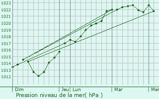Graphe de la pression atmosphrique prvue pour La Luzerne