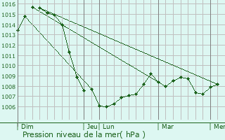 Graphe de la pression atmosphrique prvue pour Givry