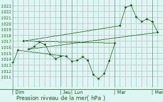 Graphe de la pression atmosphrique prvue pour Rizhao