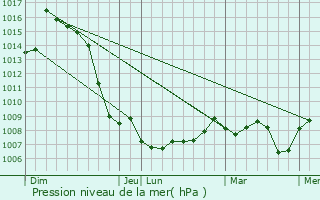 Graphe de la pression atmosphrique prvue pour Dcines-Charpieu