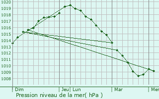 Graphe de la pression atmosphrique prvue pour Boeseghem