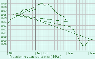 Graphe de la pression atmosphrique prvue pour Fches-Thumesnil