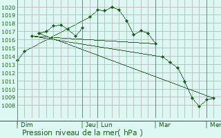 Graphe de la pression atmosphrique prvue pour Oupeye