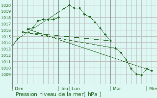 Graphe de la pression atmosphrique prvue pour Moncheaux