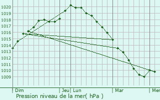 Graphe de la pression atmosphrique prvue pour Saultain