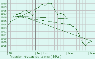 Graphe de la pression atmosphrique prvue pour Villers-le-Bouillet