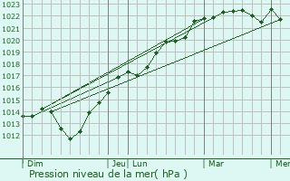 Graphe de la pression atmosphrique prvue pour Cond-sur-Seulles