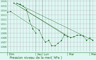 Graphe de la pression atmosphrique prvue pour Tavey
