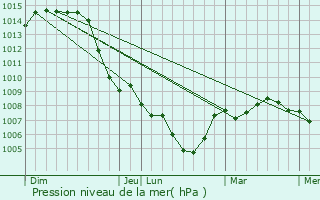 Graphe de la pression atmosphrique prvue pour Slestat