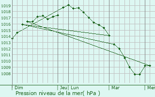 Graphe de la pression atmosphrique prvue pour Houplin-Ancoisne