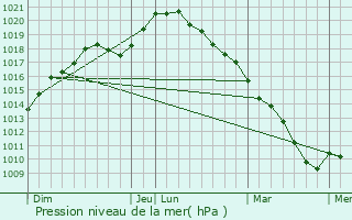 Graphe de la pression atmosphrique prvue pour Moustier-en-Fagne