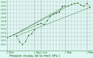 Graphe de la pression atmosphrique prvue pour Sainteny
