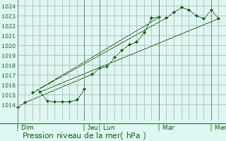 Graphe de la pression atmosphrique prvue pour Romill