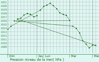 Graphe de la pression atmosphrique prvue pour Ferrires