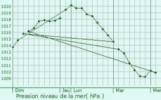 Graphe de la pression atmosphrique prvue pour Villers-au-Tertre