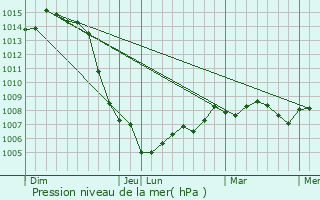 Graphe de la pression atmosphrique prvue pour Montbard