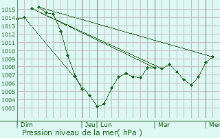 Graphe de la pression atmosphrique prvue pour Saint-Gervais-d