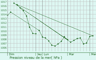 Graphe de la pression atmosphrique prvue pour Desingy