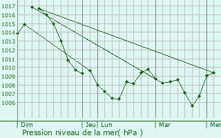 Graphe de la pression atmosphrique prvue pour Saint-Martin-de-Fugres