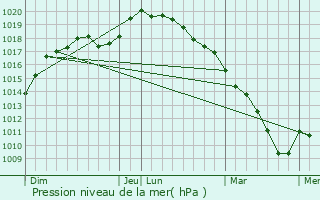 Graphe de la pression atmosphrique prvue pour Saint-Quentin