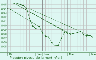 Graphe de la pression atmosphrique prvue pour Feldbach