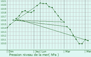 Graphe de la pression atmosphrique prvue pour Vendelles