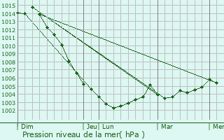 Graphe de la pression atmosphrique prvue pour Vallet