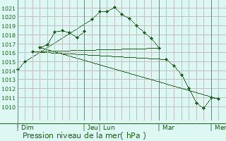 Graphe de la pression atmosphrique prvue pour Les Autels