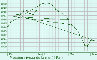 Graphe de la pression atmosphrique prvue pour Wignehies