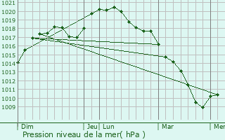 Graphe de la pression atmosphrique prvue pour Hierges