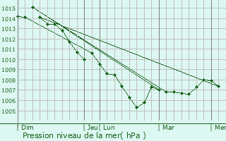 Graphe de la pression atmosphrique prvue pour Olpe