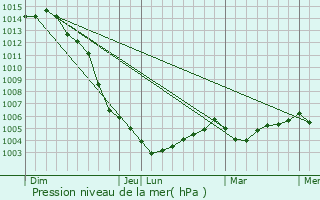Graphe de la pression atmosphrique prvue pour Saint-Germain-de-Prinay