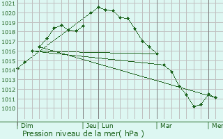 Graphe de la pression atmosphrique prvue pour Roye