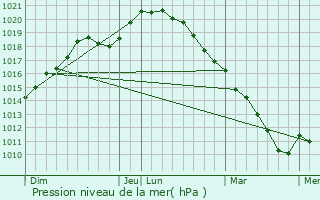 Graphe de la pression atmosphrique prvue pour Monceau-ls-Leups