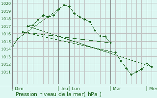 Graphe de la pression atmosphrique prvue pour Cany-Barville