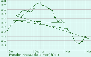 Graphe de la pression atmosphrique prvue pour Tostes