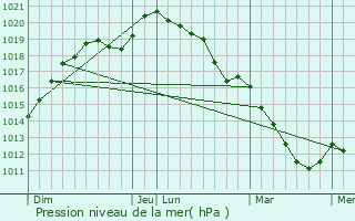 Graphe de la pression atmosphrique prvue pour Rosay-sur-Lieure