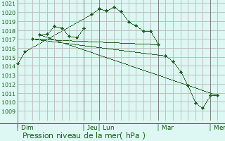 Graphe de la pression atmosphrique prvue pour Rocroi