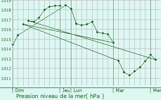 Graphe de la pression atmosphrique prvue pour Equeurdreville-Hainneville