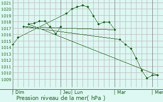 Graphe de la pression atmosphrique prvue pour Saint-Vith