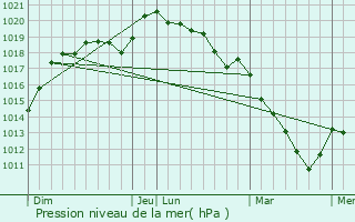 Graphe de la pression atmosphrique prvue pour Blaru