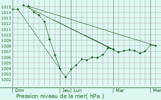 Graphe de la pression atmosphrique prvue pour Mouterre-sur-Blourde