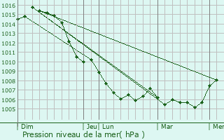 Graphe de la pression atmosphrique prvue pour Branoux-les-Taillades