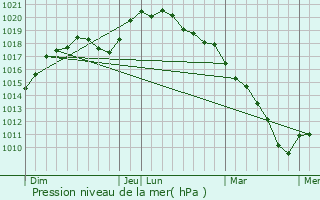 Graphe de la pression atmosphrique prvue pour Prez