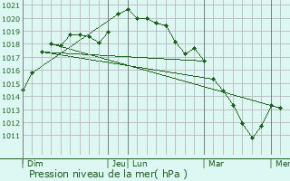 Graphe de la pression atmosphrique prvue pour Saint-Illiers-le-Bois