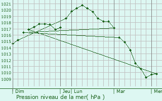 Graphe de la pression atmosphrique prvue pour Munshausen