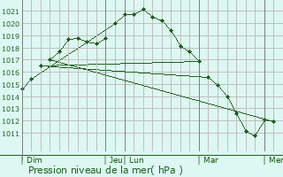 Graphe de la pression atmosphrique prvue pour Cramaille